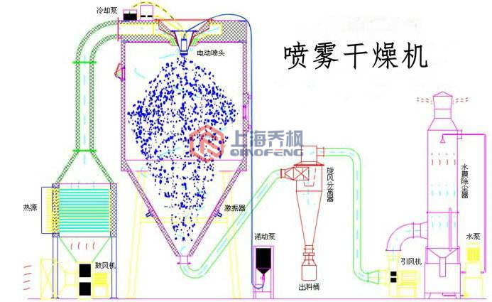 實驗型91视频看看簧色(噴霧幹燥器)的特點及操作說明